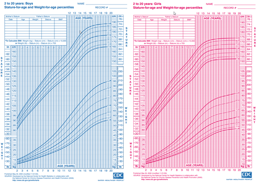 image of CDC charts