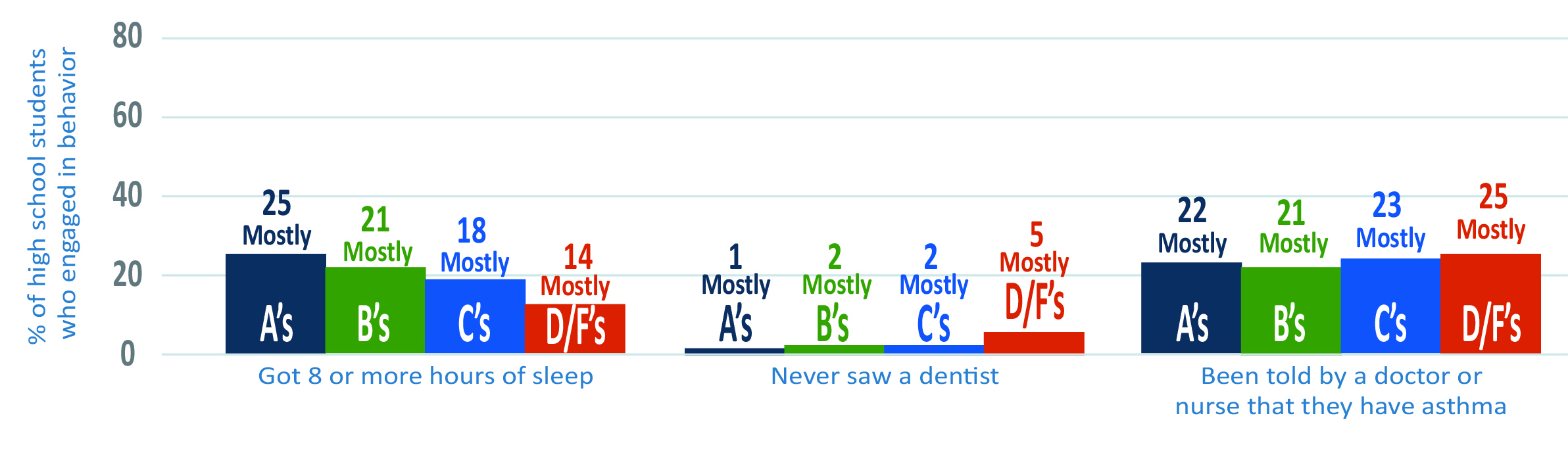 Three sets of bar graphs showing grades of high school students who slept ≥ 8 hours, never saw a dentist, had asthma.