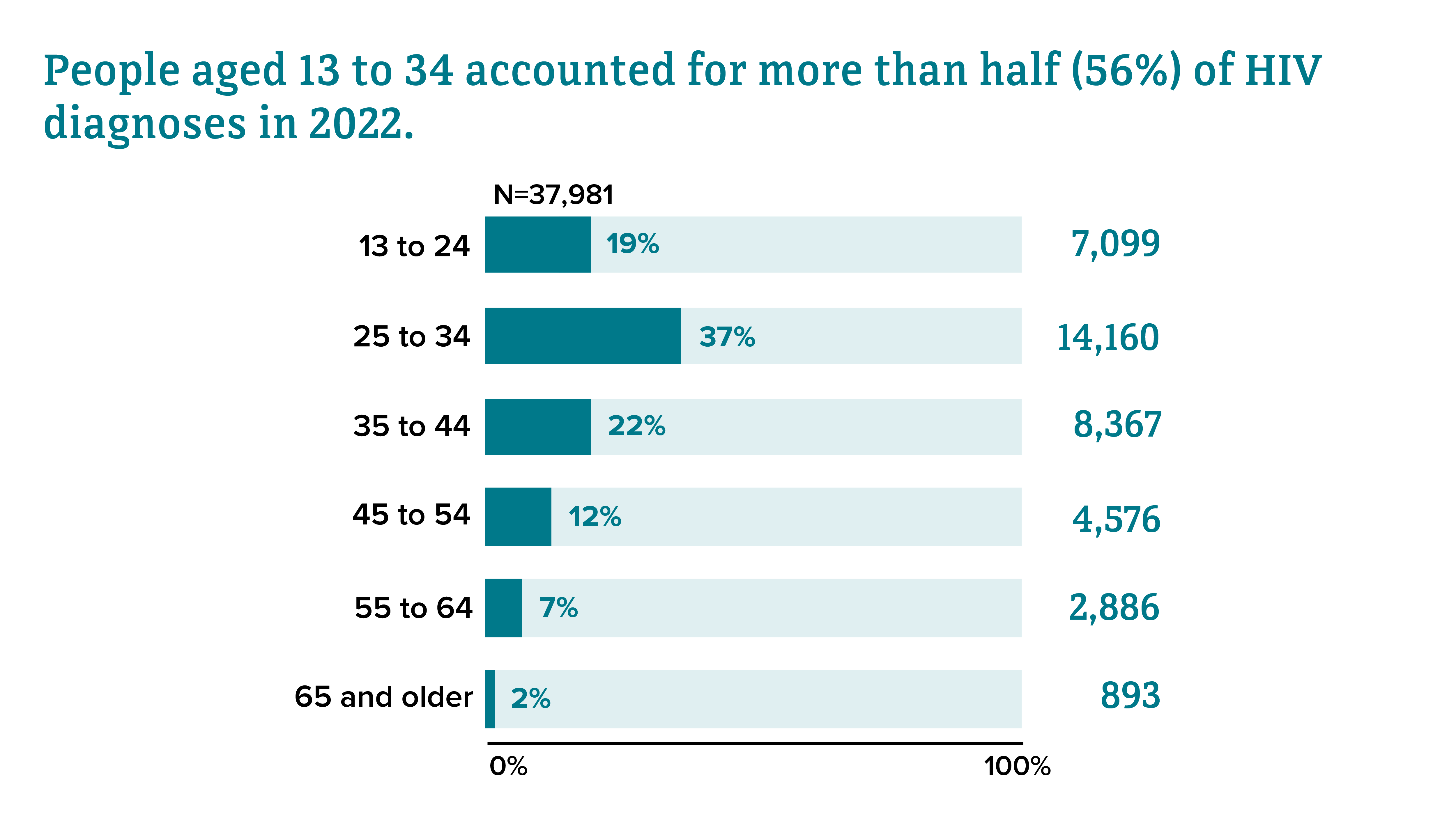 Differences in HIV diagnoses by age Differences in HIV diagnoses by age in 2022.