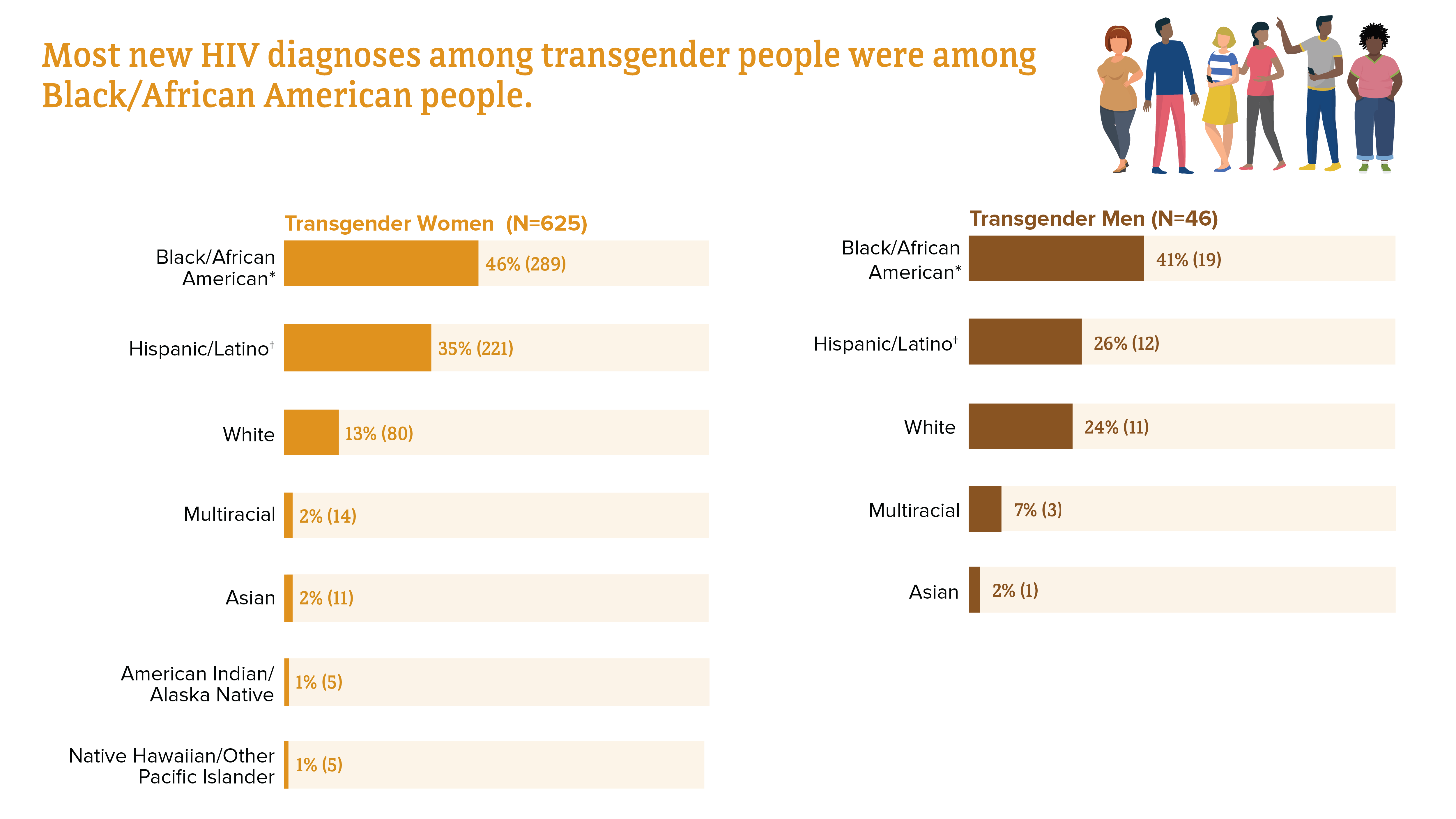 HIV diagnoses among transgender people by race/ethnicity Most new HIV diagnoses among transgender people were among Black/African American people. Among transgender women, Black/African American people had the most new HIV diagnoses, followed by Hispanic/Latino, White, multiracial, Asian, American Indian/Alaska Native, and Native Hawaiian/other Pacific Islander people, respectively. Among transgender men, Black/African American people had the most new HIV diagnoses, followed by Hispanic/Latino, White, multiracial, and Asian people, respectively.