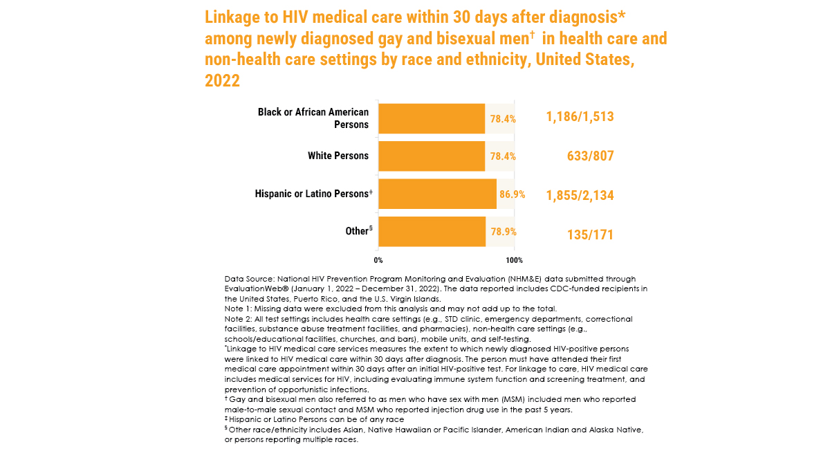 Linkage to care among gay/bi men by race in 2022 Infographic presenting data on the linkage to HIV medical care within 30 days after diagnosis among newly diagnosed gay and bisexual men in the United States for the year 2022, broken down by race and ethnicity.