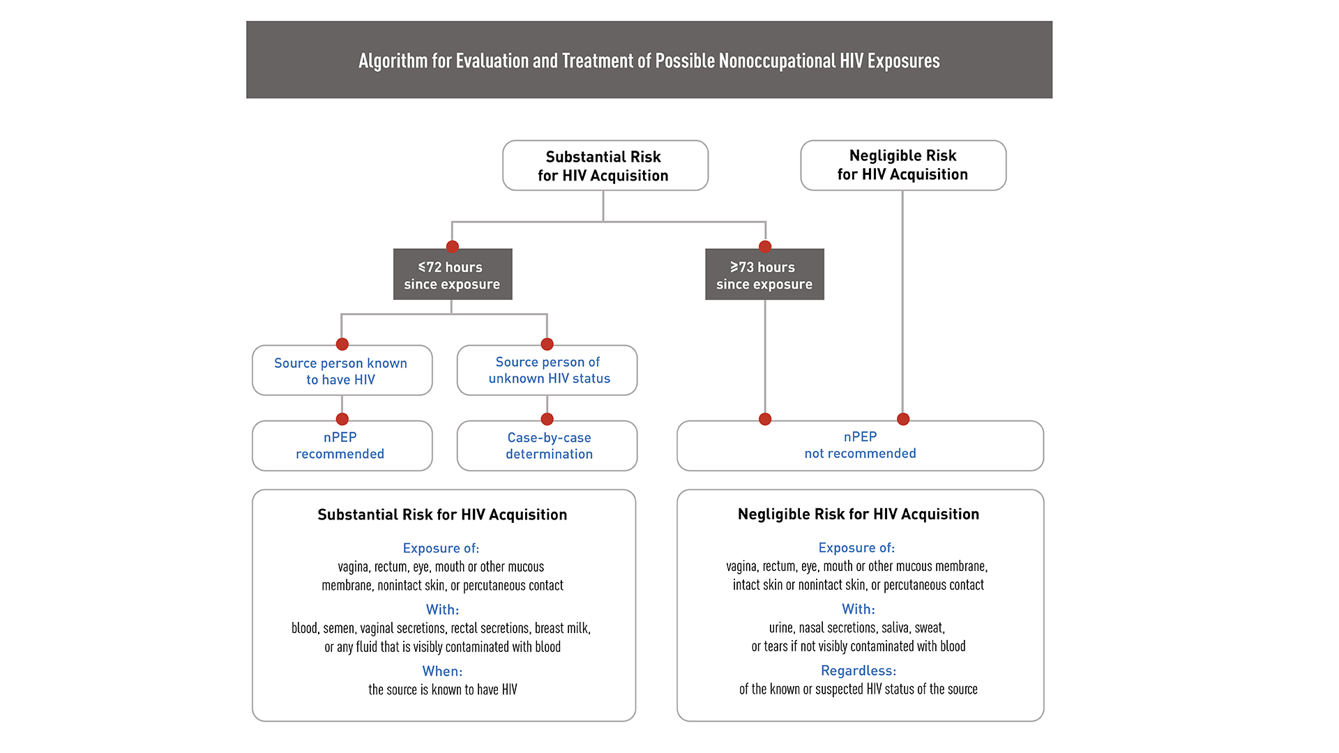 This flowchart shows how to evaluate a patient and decide whether to treat possible HIV exposure with PEP.