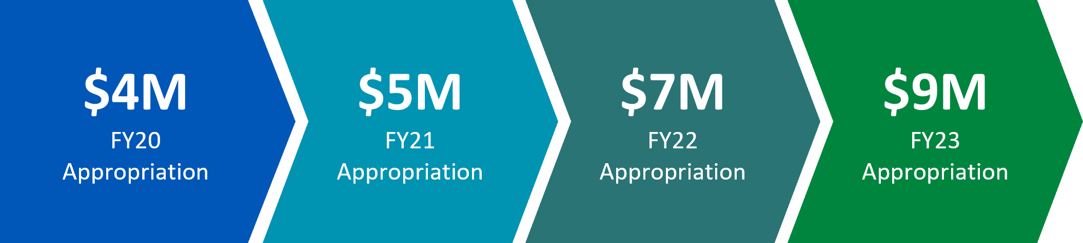 ACEs FY appropriation FY20: $4 million appropriated, FY21: $5 million appropriated, FY22: $7 million appropriated, FY23: $9 million appropriated