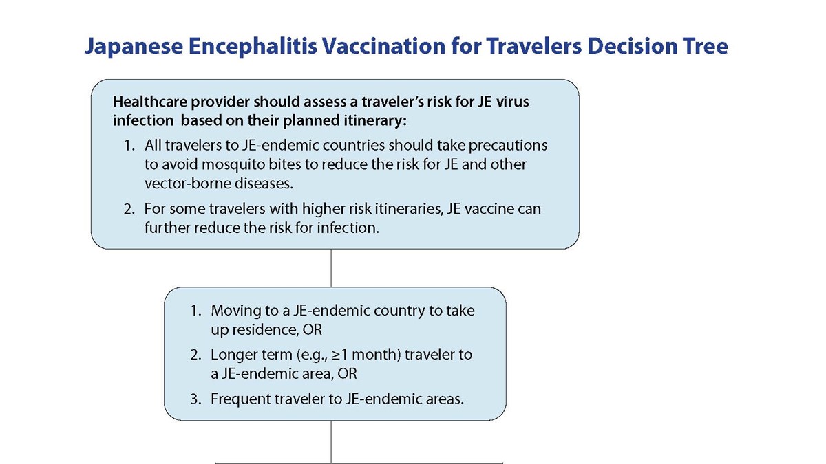 Decision tree to determine if Japanese encephalitis vaccine is recommended for certain travelers.
