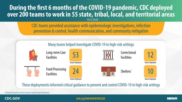 CDC Deployments to State, Tribal, Local, and Territorial Health Departments for COVID-19 Emergency Public Health Response — United States, January 21–July 25, 2020 The figure is a graphic describing CDC deployments during the first six months of the COVID-19 pandemic.
