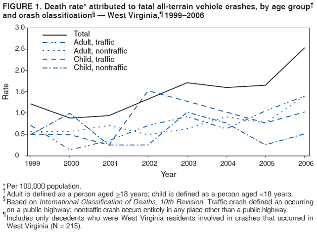 FIGURE 1. Death rate* attributed to fatal all-terrain vehicle crashes, by age group
and crash classification  West Virginia, 19992006