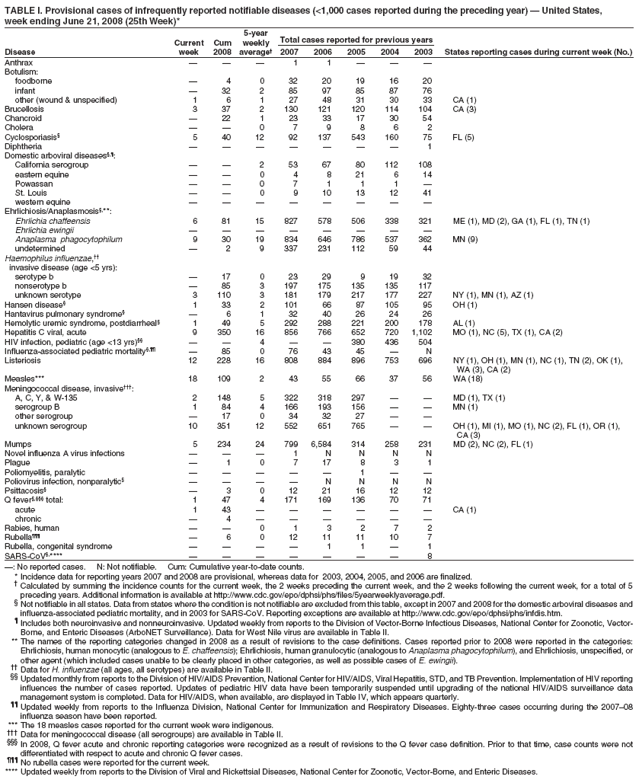 TABLE I. Provisional cases of infrequently reported notifiable diseases (<1,000 cases reported during the preceding year)  United States,
week ending June 21, 2008 (25th Week)*
5-year
Current Cum weekly Total cases reported for previous years
Disease week 2008 average 2007 2006 2005 2004 2003 States reporting cases during current week (No.)
Anthrax    1 1   
Botulism:
foodborne  4 0 32 20 19 16 20
infant  32 2 85 97 85 87 76
other (wound & unspecified) 1 6 1 27 48 31 30 33 CA (1)
Brucellosis 3 37 2 130 121 120 114 104 CA (3)
Chancroid  22 1 23 33 17 30 54
Cholera   0 7 9 8 6 2
Cyclosporiasis 5 40 12 92 137 543 160 75 FL (5)
Diphtheria        1
Domestic arboviral diseases,:
California serogroup   2 53 67 80 112 108
eastern equine   0 4 8 21 6 14
Powassan   0 7 1 1 1 
St. Louis   0 9 10 13 12 41
western equine        
Ehrlichiosis/Anaplasmosis,**:
Ehrlichia chaffeensis 6 81 15 827 578 506 338 321 ME (1), MD (2), GA (1), FL (1), TN (1)
Ehrlichia ewingii        
Anaplasma phagocytophilum 9 30 19 834 646 786 537 362 MN (9)
undetermined  2 9 337 231 112 59 44
Haemophilus influenzae,
invasive disease (age <5 yrs):
serotype b  17 0 23 29 9 19 32
nonserotype b  85 3 197 175 135 135 117
unknown serotype 3 110 3 181 179 217 177 227 NY (1), MN (1), AZ (1)
Hansen disease 1 33 2 101 66 87 105 95 OH (1)
Hantavirus pulmonary syndrome  6 1 32 40 26 24 26
Hemolytic uremic syndrome, postdiarrheal 1 49 5 292 288 221 200 178 AL (1)
Hepatitis C viral, acute 9 350 16 856 766 652 720 1,102 MO (1), NC (5), TX (1), CA (2)
HIV infection, pediatric (age <13 yrs)   4   380 436 504
Influenza-associated pediatric mortality,  85 0 76 43 45  N
Listeriosis 12 228 16 808 884 896 753 696 NY (1), OH (1), MN (1), NC (1), TN (2), OK (1),
WA (3), CA (2)
Measles*** 18 109 2 43 55 66 37 56 WA (18)
Meningococcal disease, invasive:
A, C, Y, & W-135 2 148 5 322 318 297   MD (1), TX (1)
serogroup B 1 84 4 166 193 156   MN (1)
other serogroup  17 0 34 32 27  
unknown serogroup 10 351 12 552 651 765   OH (1), MI (1), MO (1), NC (2), FL (1), OR (1),
CA (3)
Mumps 5 234 24 799 6,584 314 258 231 MD (2), NC (2), FL (1)
Novel influenza A virus infections    1 N N N N
Plague  1 0 7 17 8 3 1
Poliomyelitis, paralytic      1  
Poliovirus infection, nonparalytic     N N N N
Psittacosis  3 0 12 21 16 12 12
Q fever, total: 1 47 4 171 169 136 70 71
acute 1 43       CA (1)
chronic  4      
Rabies, human   0 1 3 2 7 2
Rubella  6 0 12 11 11 10 7
Rubella, congenital syndrome     1 1  1
SARS-CoV,****        8
: No reported cases. N: Not notifiable. Cum: Cumulative year-to-date counts.
* Incidence data for reporting years 2007 and 2008 are provisional, whereas data for 2003, 2004, 2005, and 2006 are finalized.
 Calculated by summing the incidence counts for the current week, the 2 weeks preceding the current week, and the 2 weeks following the current week, for a total of 5
preceding years. Additional information is available at http://www.cdc.gov/epo/dphsi/phs/files/5yearweeklyaverage.pdf.
 Not notifiable in all states. Data from states where the condition is not notifiable are excluded from this table, except in 2007 and 2008 for the domestic arboviral diseases and
influenza-associated pediatric mortality, and in 2003 for SARS-CoV. Reporting exceptions are available at http://www.cdc.gov/epo/dphsi/phs/infdis.htm.
 Includes both neuroinvasive and nonneuroinvasive. Updated weekly from reports to the Division of Vector-Borne Infectious Diseases, National Center for Zoonotic, Vector-
Borne, and Enteric Diseases (ArboNET Surveillance). Data for West Nile virus are available in Table II.
** The names of the reporting categories changed in 2008 as a result of revisions to the case definitions. Cases reported prior to 2008 were reported in the categories:
Ehrlichiosis, human monocytic (analogous to E. chaffeensis); Ehrlichiosis, human granulocytic (analogous to Anaplasma phagocytophilum), and Ehrlichiosis, unspecified, or
other agent (which included cases unable to be clearly placed in other categories, as well as possible cases of E. ewingii).
 Data for H. influenzae (all ages, all serotypes) are available in Table II.
 Updated monthly from reports to the Division of HIV/AIDS Prevention, National Center for HIV/AIDS, Viral Hepatitis, STD, and TB Prevention. Implementation of HIV reporting
influences the number of cases reported. Updates of pediatric HIV data have been temporarily suspended until upgrading of the national HIV/AIDS surveillance data
management system is completed. Data for HIV/AIDS, when available, are displayed in Table IV, which appears quarterly.
 Updated weekly from reports to the Influenza Division, National Center for Immunization and Respiratory Diseases. Eighty-three cases occurring during the 200708
influenza season have been reported.
*** The 18 measles cases reported for the current week were indigenous.
 Data for meningococcal disease (all serogroups) are available in Table II.
 In 2008, Q fever acute and chronic reporting categories were recognized as a result of revisions to the Q fever case definition. Prior to that time, case counts were not
differentiated with respect to acute and chronic Q fever cases.
 No rubella cases were reported for the current week.
**** Updated weekly from reports to the Division of Viral and Rickettsial Diseases, National Center for Zoonotic, Vector-Borne, and Enteric Diseases.
