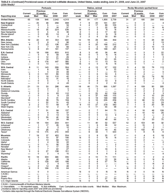 TABLE II. (Continued) Provisional cases of selected notifiable diseases, United States, weeks ending June 21, 2008, and June 23, 2007
(25th Week)*
Pertussis Rabies, animal Rocky Mountain spotted fever
Previous Previous Previous
Current 52 weeks Cum Cum Current 52 weeks Cum Cum Current 52 weeks Cum Cum
Reporting area week Med Max 2008 2007 week Med Max 2008 2007 week Med Max 2008 2007
United States 65 158 846 2,942 4,313 46 91 177 1,856 2,739 31 27 195 290 643
New England  25 49 268 668 7 8 20 161 257  0 2  4
Connecticut  0 5  34 3 4 17 89 106  0 0  
Maine  1 5 16 37  1 5 22 39 N 0 0 N N
Massachusetts  18 35 224 536 N 0 0 N N  0 2  4
New Hampshire  0 5 9 36 2 1 4 17 22  0 1  
Rhode Island  0 25 14 4 N 0 0 N N  0 0  
Vermont  0 6 5 21 2 2 6 33 90  0 0  
Mid. Atlantic 12 22 43 354 590 12 18 29 395 459 3 1 6 26 38
New Jersey  2 9 3 96  0 0    0 2 2 13
New York (Upstate) 9 7 23 136 291 12 9 20 196 212 1 0 2 6 3
New York City  2 7 34 66  0 2 10 26  0 2 10 14
Pennsylvania 3 8 23 181 137  8 18 189 221 2 0 2 8 8
E.N. Central 3 18 188 603 815 8 3 43 36 44  0 3 3 22
Illinois  3 8 58 90 N 0 0 N N  0 3 1 15
Indiana  0 12 21 26  0 1 1 5  0 2 1 3
Michigan  4 16 77 126 6 1 32 22 25  0 1  2
Ohio 3 8 176 447 385 2 1 11 13 14  0 2 1 2
Wisconsin  0 13  188 N 0 0 N N  0 1  
W.N. Central 8 11 143 269 304 1 4 13 57 122 5 4 33 76 113
Iowa  1 8 30 92  0 3 9 15  0 5  7
Kansas  1 5 24 49  0 7  70  0 2  6
Minnesota 6 0 131 69 59  0 6 19 6  0 4  1
Missouri 1 2 18 110 42 1 0 3 14 12 4 3 25 74 92
Nebraska 1 1 12 31 16  0 0   1 0 2 2 5
North Dakota  0 5 1 3  0 8 13 9  0 0  
South Dakota  0 2 4 43  0 2 2 10  0 1  2
S. Atlantic 21 13 50 286 469 18 40 73 995 1,097 7 8 109 80 305
Delaware  0 2 5 5  0 0    0 2 3 9
District of Columbia  0 1 2 7  0 0    0 2 2 2
Florida 2 3 9 83 112  0 25 62 128  0 3 3 3
Georgia  0 3 8 23 3 6 37 166 115  0 6 10 29
Maryland 2 1 6 31 64  9 18 199 188  1 6 15 21
North Carolina 15 0 38 76 159 7 9 16 235 239 3 0 96 14 178
South Carolina  1 22 31 43  0 0  46 3 0 5 12 23
Virginia 2 2 11 48 47 8 13 27 278 343 1 1 9 20 39
West Virginia  0 12 2 9  0 11 55 38  0 3 1 1
E.S. Central 2 7 31 99 137  2 7 64 75 4 4 16 48 108
Alabama  1 6 19 37  0 0   1 1 10 12 26
Kentucky  0 4 14 12  0 3 14 9  0 2  2
Mississippi  3 29 42 39  0 1 2   0 3 3 5
Tennessee 2 1 4 24 49  2 6 48 66 3 1 10 33 75
W.S. Central 2 18 194 258 441  11 40 52 557 12 2 153 49 32
Arkansas  1 17 29 94  1 6 35 12  0 15 1 1
Louisiana  0 2 2 12  0 0    0 2 2 1
Oklahoma  0 26 12 2  0 32 16 45 12 0 132 40 21
Texas 2 14 175 215 333  8 34 1 500  1 8 6 9
Mountain 7 19 37 420 554  2 8 25 17  0 4 6 18
Arizona  3 10 97 146 N 0 0 N N  0 2 4 3
Colorado 2 4 13 68 141  0 0    0 2  
Idaho  1 4 18 22  0 4    0 1  2
Montana  0 11 56 30  0 3 1 2  0 1 1 1
Nevada 2 0 7 17 22  0 2 1 1  0 0  
New Mexico  1 7 22 27  0 3 16 5  0 1 1 3
Utah 3 6 27 138 151  0 2 1 4  0 0  
Wyoming  0 2 4 15  0 4 6 5  0 2  9
Pacific 10 18 303 385 335  4 10 71 111  0 1 2 3
Alaska 2 1 29 40 19  0 4 12 36 N 0 0 N N
California  9 129 156 196  3 8 57 74  0 1 1 1
Hawaii  0 2 4 10  0 0   N 0 0 N N
Oregon  2 14 69 46  0 3 2 1  0 1 1 2
Washington 8 5 169 116 64  0 0   N 0 0 N N
American Samoa  0 0   N 0 0 N N N 0 0 N N
C.N.M.I.               
Guam  0 0    0 0   N 0 0 N N
Puerto Rico  0 0    1 5 27 20 N 0 0 N N
U.S. Virgin Islands  0 0   N 0 0 N N N 0 0 N N
C.N.M.I.: Commonwealth of Northern Mariana Islands.
U: Unavailable. : No reported cases. N: Not notifiable. Cum: Cumulative year-to-date counts. Med: Median. Max: Maximum.
* Incidence data for reporting years 2007 and 2008 are provisional.  Contains data reported through the National Electronic Disease Surveillance System (NEDSS).
