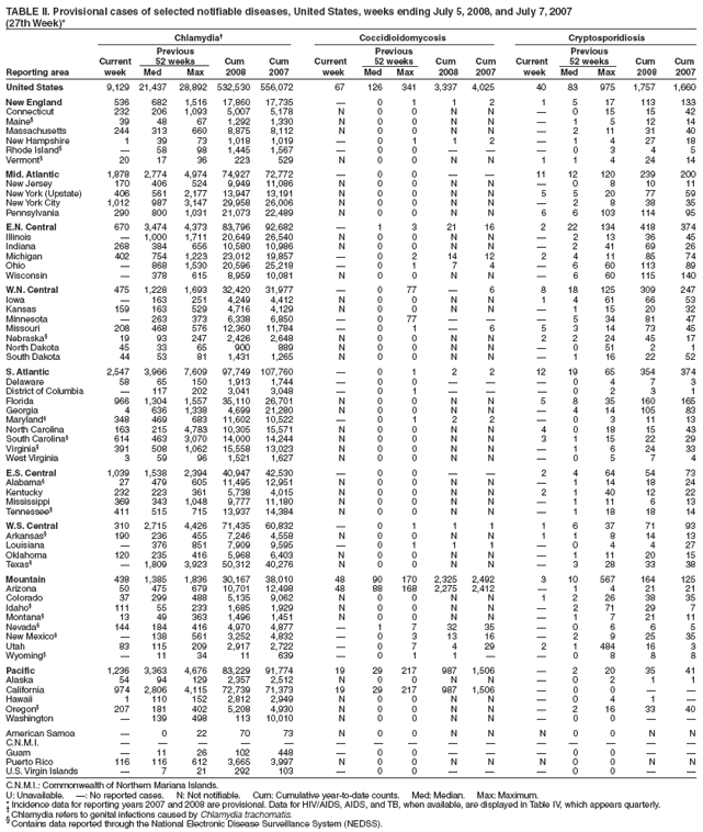 TABLE II. Provisional cases of selected notifiable diseases, United States, weeks ending July 5, 2008, and July 7, 2007
(27th Week)*
Chlamydia Coccidioidomycosis Cryptosporidiosis
Previous Previous Previous
Current 52 weeks Cum Cum Current 52 weeks Cum Cum Current 52 weeks Cum Cum
Reporting area week Med Max 2008 2007 week Med Max 2008 2007 week Med Max 2008 2007
United States 9,129 21,437 28,892 532,530 556,072 67 126 341 3,337 4,025 40 83 975 1,757 1,660
New England 536 682 1,516 17,860 17,735  0 1 1 2 1 5 17 113 133
Connecticut 232 206 1,093 5,007 5,178 N 0 0 N N  0 15 15 42
Maine 39 48 67 1,292 1,330 N 0 0 N N  1 5 12 14
Massachusetts 244 313 660 8,875 8,112 N 0 0 N N  2 11 31 40
New Hampshire 1 39 73 1,018 1,019  0 1 1 2  1 4 27 18
Rhode Island  58 98 1,445 1,567  0 0    0 3 4 5
Vermont 20 17 36 223 529 N 0 0 N N 1 1 4 24 14
Mid. Atlantic 1,878 2,774 4,974 74,927 72,772  0 0   11 12 120 239 200
New Jersey 170 406 524 9,949 11,086 N 0 0 N N  0 8 10 11
New York (Upstate) 406 561 2,177 13,947 13,191 N 0 0 N N 5 5 20 77 59
New York City 1,012 987 3,147 29,958 26,006 N 0 0 N N  2 8 38 35
Pennsylvania 290 800 1,031 21,073 22,489 N 0 0 N N 6 6 103 114 95
E.N. Central 670 3,474 4,373 83,796 92,682  1 3 21 16 2 22 134 418 374
Illinois  1,000 1,711 20,649 26,540 N 0 0 N N  2 13 36 45
Indiana 268 384 656 10,580 10,986 N 0 0 N N  2 41 69 26
Michigan 402 754 1,223 23,012 19,857  0 2 14 12 2 4 11 85 74
Ohio  868 1,530 20,596 25,218  0 1 7 4  6 60 113 89
Wisconsin  378 615 8,959 10,081 N 0 0 N N  6 60 115 140
W.N. Central 475 1,228 1,693 32,420 31,977  0 77  6 8 18 125 309 247
Iowa  163 251 4,249 4,412 N 0 0 N N 1 4 61 66 53
Kansas 159 163 529 4,716 4,129 N 0 0 N N  1 15 20 32
Minnesota  263 373 6,338 6,850  0 77    5 34 81 47
Missouri 208 468 576 12,360 11,784  0 1  6 5 3 14 73 45
Nebraska 19 93 247 2,426 2,648 N 0 0 N N 2 2 24 45 17
North Dakota 45 33 65 900 889 N 0 0 N N  0 51 2 1
South Dakota 44 53 81 1,431 1,265 N 0 0 N N  1 16 22 52
S. Atlantic 2,547 3,966 7,609 97,749 107,760  0 1 2 2 12 19 65 354 374
Delaware 58 65 150 1,913 1,744  0 0    0 4 7 3
District of Columbia  117 202 3,041 3,048  0 1    0 2 3 1
Florida 966 1,304 1,557 35,110 26,701 N 0 0 N N 5 8 35 160 165
Georgia 4 636 1,338 4,699 21,280 N 0 0 N N  4 14 105 83
Maryland 348 469 683 11,602 10,522  0 1 2 2  0 3 11 13
North Carolina 163 215 4,783 10,305 15,571 N 0 0 N N 4 0 18 15 43
South Carolina 614 463 3,070 14,000 14,244 N 0 0 N N 3 1 15 22 29
Virginia 391 508 1,062 15,558 13,023 N 0 0 N N  1 6 24 33
West Virginia 3 59 96 1,521 1,627 N 0 0 N N  0 5 7 4
E.S. Central 1,039 1,538 2,394 40,947 42,530  0 0   2 4 64 54 73
Alabama 27 479 605 11,495 12,951 N 0 0 N N  1 14 18 24
Kentucky 232 223 361 5,738 4,015 N 0 0 N N 2 1 40 12 22
Mississippi 369 343 1,048 9,777 11,180 N 0 0 N N  1 11 6 13
Tennessee 411 515 715 13,937 14,384 N 0 0 N N  1 18 18 14
W.S. Central 310 2,715 4,426 71,435 60,832  0 1 1 1 1 6 37 71 93
Arkansas 190 236 455 7,246 4,558 N 0 0 N N 1 1 8 14 13
Louisiana  376 851 7,909 9,595  0 1 1 1  0 4 4 27
Oklahoma 120 235 416 5,968 6,403 N 0 0 N N  1 11 20 15
Texas  1,809 3,923 50,312 40,276 N 0 0 N N  3 28 33 38
Mountain 438 1,385 1,836 30,167 38,010 48 90 170 2,325 2,492 3 10 567 164 125
Arizona 50 475 679 10,701 12,498 48 88 168 2,275 2,412  1 4 21 21
Colorado 37 299 488 5,135 9,062 N 0 0 N N 1 2 26 38 35
Idaho 111 55 233 1,685 1,929 N 0 0 N N  2 71 29 7
Montana 13 49 363 1,496 1,451 N 0 0 N N  1 7 21 11
Nevada 144 184 416 4,970 4,877  1 7 32 35  0 6 6 5
New Mexico  138 561 3,252 4,832  0 3 13 16  2 9 25 35
Utah 83 115 209 2,917 2,722  0 7 4 29 2 1 484 16 3
Wyoming  11 34 11 639  0 1 1   0 8 8 8
Pacific 1,236 3,363 4,676 83,229 91,774 19 29 217 987 1,506  2 20 35 41
Alaska 54 94 129 2,357 2,512 N 0 0 N N  0 2 1 1
California 974 2,806 4,115 72,739 71,373 19 29 217 987 1,506  0 0  
Hawaii 1 110 152 2,812 2,949 N 0 0 N N  0 4 1 
Oregon 207 181 402 5,208 4,930 N 0 0 N N  2 16 33 40
Washington  139 498 113 10,010 N 0 0 N N  0 0  
American Samoa  0 22 70 73 N 0 0 N N N 0 0 N N
C.N.M.I.               
Guam  11 26 102 448  0 0    0 0  
Puerto Rico 116 116 612 3,665 3,997 N 0 0 N N N 0 0 N N
U.S. Virgin Islands  7 21 292 103  0 0    0 0  
C.N.M.I.: Commonwealth of Northern Mariana Islands.
U: Unavailable. : No reported cases. N: Not notifiable. Cum: Cumulative year-to-date counts. Med: Median. Max: Maximum.
* Incidence data for reporting years 2007 and 2008 are provisional. Data for HIV/AIDS, AIDS, and TB, when available, are displayed in Table IV, which appears quarterly.  Chlamydia refers to genital infections caused by Chlamydia trachomatis.  Contains data reported through the National Electronic Disease Surveillance System (NEDSS).