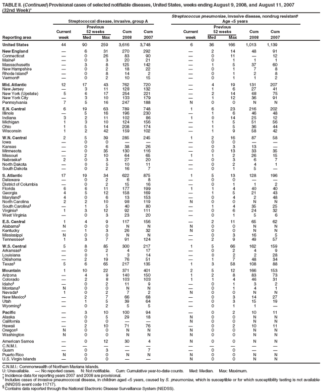 TABLE II. (Continued) Provisional cases of selected notifiable diseases, United States, weeks ending August 9, 2008, and August 11, 2007
(32nd Week)*
Streptococcus pneumoniae, invasive disease, nondrug resistant
Streptococcal disease, invasive, group A Age <5 years
Previous Previous
Current 52 weeks Cum Cum Current 52 weeks Cum Cum
Reporting area week Med Max 2008 2007 week Med Max 2008 2007
United States 44 90 259 3,616 3,748 6 36 166 1,013 1,139
New England  6 31 270 292  2 14 48 91
Connecticut  0 26 83 90  0 11  12
Maine  0 3 20 21  0 1 1 1
Massachusetts  3 8 125 142  1 5 37 60
New Hampshire  0 2 18 22  0 1 7 8
Rhode Island  0 8 14 2  0 1 2 8
Vermont  0 2 10 15  0 1 1 2
Mid. Atlantic 12 17 43 762 720  4 19 131 207
New Jersey  3 11 128 132  1 6 27 41
New York (Upstate) 5 6 17 254 221  2 14 68 75
New York City  3 10 133 179  1 12 36 91
Pennsylvania 7 5 16 247 188 N 0 0 N N
E.N. Central 6 19 63 789 748 1 6 23 216 202
Illinois  5 16 196 230  1 6 46 48
Indiana 3 2 11 102 86 1 0 14 25 12
Michigan 1 3 10 124 156  1 5 51 56
Ohio 1 5 14 208 174  1 5 36 44
Wisconsin 1 2 42 159 102  1 9 58 42
W.N. Central 2 5 39 285 245 1 2 16 87 58
Iowa  0 0    0 0  
Kansas  0 6 38 26  0 3 13 
Minnesota  0 35 130 116  0 13 33 35
Missouri  2 10 64 65 1 1 2 26 15
Nebraska 2 0 3 27 20  0 3 6 7
North Dakota  0 5 10 11  0 2 4 1
South Dakota  0 2 16 7  0 1 5 
S. Atlantic 17 19 34 622 875 1 5 13 128 196
Delaware  0 2 6 8  0 0  
District of Columbia  0 2 15 16  0 1 1 2
Florida 6 6 11 177 199 1 1 4 40 40
Georgia 4 5 12 158 169  1 5 21 43
Maryland 4 0 6 13 153  0 4 2 48
North Carolina 2 2 10 98 119 N 0 0 N N
South Carolina  1 5 40 80  1 4 35 25
Virginia 1 3 12 92 111  0 6 24 32
West Virginia  0 3 23 20  0 1 5 6
E.S. Central 1 4 9 117 156  2 11 65 62
Alabama N 0 0 N N N 0 0 N N
Kentucky  1 3 26 32 N 0 0 N N
Mississippi N 0 0 N N  0 3 16 5
Tennessee 1 3 7 91 124  2 9 49 57
W.S. Central 5 8 85 300 217 1 5 66 162 159
Arkansas  0 2 4 17  0 2 4 9
Louisiana  0 1 3 14  0 2 2 28
Oklahoma  2 19 76 51  1 7 48 34
Texas 5 6 65 217 135 1 3 58 108 88
Mountain 1 10 22 371 401 2 5 12 166 153
Arizona  4 9 140 150 1 2 8 83 73
Colorado  2 8 103 103 1 1 4 46 31
Idaho  0 2 11 9  0 1 3 2
Montana N 0 0 N N  0 1 4 1
Nevada 1 0 2 7 2 N 0 0 N N
New Mexico  2 7 66 68  0 3 14 27
Utah  1 5 39 64  0 3 15 19
Wyoming  0 2 5 5  0 1 1 
Pacific  3 10 100 94  0 2 10 11
Alaska  0 5 29 18 N 0 0 N N
California  0 0   N 0 0 N N
Hawaii  2 10 71 76  0 2 10 11
Oregon N 0 0 N N N 0 0 N N
Washington N 0 0 N N N 0 0 N N
American Samoa  0 12 30 4 N 0 0 N N
C.N.M.I.          
Guam  0 3  7  0 0  
Puerto Rico N 0 0 N N N 0 0 N N
U.S. Virgin Islands  0 0   N 0 0 N N
C.N.M.I.: Commonwealth of Northern Mariana Islands.
U: Unavailable. : No reported cases. N: Not notifiable. Cum: Cumulative year-to-date counts. Med: Median. Max: Maximum.
* Incidence data for reporting years 2007 and 2008 are provisional.  Includes cases of invasive pneumococcal disease, in children aged <5 years, caused by S. pneumoniae, which is susceptible or for which susceptibility testing is not available
(NNDSS event code 11717).  Contains data reported through the National Electronic Disease Surveillance System (NEDSS).