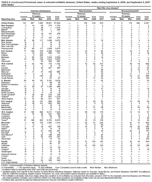TABLE II. (Continued) Provisional cases of selected notifiable diseases, United States, weeks ending September 6, 2008, and September 8, 2007
(36th Week)*
West Nile virus disease
Reporting area
Varicella (chickenpox) Neuroinvasive Nonneuroinvasive
Current
week
Previous
52 weeks Cum
2008
Cum
2007
Current
week
Previous
52 weeks Cum
2008
Cum
2007
Current
week
Previous
52 weeks Cum
2008
Cum
Med Max Med Max Med Max 2007
United States 121 657 1,660 18,901 27,854  1 122 218 919 1 3 179 292 2,027
New England 3 14 68 373 1,764  0 2  2  0 1 1 5
Connecticut  0 38  1,018  0 1  1  0 1 1 2
Maine  0 26  226  0 0    0 0  
Massachusetts  0 1 1   0 2  1  0 1  2
New Hampshire 1 6 18 181 246  0 0    0 0  
Rhode Island  0 0    0 0    0 0  1
Vermont 2 6 17 191 274  0 0    0 0  
Mid. Atlantic 37 56 117 1,609 3,470  0 3 5 12  0 3 3 6
New Jersey N 0 0 N N  0 0  1  0 0  
New York (Upstate) N 0 0 N N  0 0  3  0 0  1
New York City N 0 0 N N  0 3 4 5  0 3 2 2
Pennsylvania 37 56 117 1,609 3,470  0 1 1 3  0 1 1 3
E.N. Central 17 164 378 4,458 7,803  0 19 8 65  0 12 7 37
Illinois  13 124 668 701  0 14  32  0 8 4 19
Indiana  0 222    0 4 1 9  0 2  7
Michigan 3 63 154 1,916 2,930  0 4 2 14  0 1  
Ohio 14 55 128 1,615 3,370  0 4 5 7  0 3  6
Wisconsin  7 34 259 802  0 2  3  0 2 3 5
W.N. Central 3 23 145 774 1,152  0 15 25 214  0 44 74 659
Iowa N 0 0 N N  0 2 3 10  0 2 3 13
Kansas 3 6 36 257 420  0 1 2 11  0 3 10 24
Minnesota  0 0    0 3 3 38  0 6 13 51
Missouri  11 47 449 665  0 8 3 45  0 3 3 9
Nebraska N 0 0 N N  0 4 1 19  0 11 1 117
North Dakota  0 140 48   0 2 2 46  0 19 21 296
South Dakota  0 5 20 67  0 5 11 45  0 6 23 149
S. Atlantic 29 94 167 3,191 3,678  0 4 2 32 1 0 5 1 25
Delaware  1 6 38 36  0 0  1  0 0  
District of Columbia  0 3 18 24  0 0    0 0  
Florida 14 28 87 1,196 866  0 0  3  0 0  
Georgia N 0 0 N N  0 3  17  0 5  14
Maryland N 0 0 N N  0 1 1 3 1 0 0 1 4
North Carolina N 0 0 N N  0 1  3  0 1  3
South Carolina 5 16 66 575 726  0 1  2  0 0  2
Virginia  21 81 847 1,219  0 0  3  0 0  2
West Virginia 10 15 66 517 807  0 1 1   0 0  
E.S. Central 9 18 101 863 362  0 6 29 56  1 10 58 64
Alabama 9 18 101 853 360  0 2 4 13  0 2 4 3
Kentucky N 0 0 N N  0 1  2  0 0  
Mississippi  0 2 10 2  0 5 21 38  0 9 50 58
Tennessee N 0 0 N N  0 1 4 3  0 2 4 3
W.S. Central 21 182 886 6,211 7,654  0 28 23 178  0 12 19 97
Arkansas  10 39 431 580  0 2 7 11  0 1  5
Louisiana  1 10 56 98  0 4 1 16  0 3 5 3
Oklahoma N 0 0 N N  0 6 2 43  0 5 4 35
Texas 21 166 852 5,724 6,976  0 19 13 108  0 6 10 54
Mountain 2 40 105 1,365 1,919  0 33 21 234  0 81 75 930
Arizona  0 0    0 8 8 28  0 10  20
Colorado  17 43 607 759  0 10 5 87  0 43 32 440
Idaho N 0 0 N N  0 3 2 8  0 7 20 108
Montana  5 27 220 297  0 2  33  0 20 4 147
Nevada N 0 0 N N  0 1 4 1  0 3 8 9
New Mexico  4 22 149 302  0 5 2 34  0 2 1 19
Utah 2 9 55 379 537  0 6  20  0 5 7 34
Wyoming  0 9 10 24  0 1  23  0 5 3 153
Pacific  1 7 57 52  0 31 105 126  0 20 54 204
Alaska  1 5 45 27  0 0    0 0  
California  0 0    0 31 105 120  0 18 50 186
Hawaii  0 6 12 25  0 0    0 0  
Oregon N 0 0 N N  0 1  6  0 2 4 18
Washington N 0 0 N N  0 0    0 0  
American Samoa N 0 0 N N  0 0    0 0  
C.N.M.I.               
Guam  2 17 55 201  0 0    0 0  
Puerto Rico 2 9 20 322 543  0 0    0 0  
U.S. Virgin Islands  0 0    0 0    0 0  
C.N.M.I.: Commonwealth of Northern Mariana Islands.
U: Unavailable. : No reported cases. N: Not notifiable. Cum: Cumulative year-to-date counts. Med: Median. Max: Maximum.
* Incidence data for reporting years 2007 and 2008 are provisional.
 Updated weekly from reports to the Division of Vector-Borne Infectious Diseases, National Center for Zoonotic, Vector-Borne, and Enteric Diseases (ArboNET Surveillance).
Data for California serogroup, eastern equine, Powassan, St. Louis, and western equine diseases are available in Table I.
 Not notifiable in all states. Data from states where the condition is not notifiable are excluded from this table, except in 2007 for the domestic arboviral diseases and influenzaassociated
pediatric mortality, and in 2003 for SARS-CoV. Reporting exceptions are available at http://www.cdc.gov/epo/dphsi/phs/infdis.htm.
 Contains data reported through the National Electronic Disease Surveillance System (NEDSS).