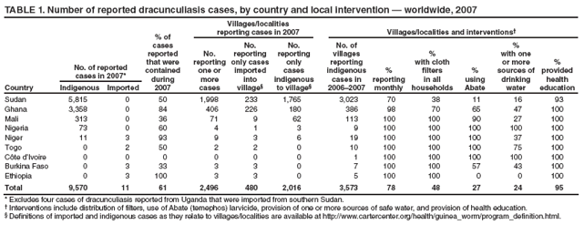 TABLE 1. Number of reported dracunculiasis cases, by country and local intervention  worldwide, 2007
Country
% of
cases reported that were contained during 2007
Villages/localities
reporting cases in 2007
Villages/localities and interventions
No.
reporting one or
more
cases
No.
reporting only cases imported into
village
No.
reporting only
cases
indigenous to village
No. of villages reporting indigenous cases in 20062007
%
reporting monthly
%
with cloth filters
in all households
%
using Abate
%
with one or more sources of drinking water
%
provided health education
No. of reported
cases in 2007*
Indigenous
Imported
Sudan
5,815
0
50
1,998
233
1,765
3,023
70
38
11
16
93
Ghana
3,358
0
84
406
226
180
386
98
70
65
47
100
Mali
313
0
36
71
9
62
113
100
100
90
27
100
Nigeria
73
0
60
4
1
3
9
100
100
100
100
100
Niger
11
3
93
9
3
6
19
100
100
100
37
100
Togo
0
2
50
2
2
0
10
100
100
100
75
100
Cte dIvoire
0
0
0
0
0
0
1
100
100
100
100
100
Burkina Faso
0
3
33
3
3
0
7
100
100
57
43
100
Ethiopia
0
3
100
3
3
0
5
100
100
0
0
100
Total
9,570
11
61
2,496
480
2,016
3,573
78
48
27
24
95
* Excludes four cases of dracunculiasis reported from Uganda that were imported from southern Sudan.
 Interventions include distribution of filters, use of Abate (temephos) larvicide, provision of one or more sources of safe water, and provision of health education.
 Definitions of imported and indigenous cases as they relate to villages/localities are available at http://www.cartercenter.org/health/guinea_worm/program_definition.html.