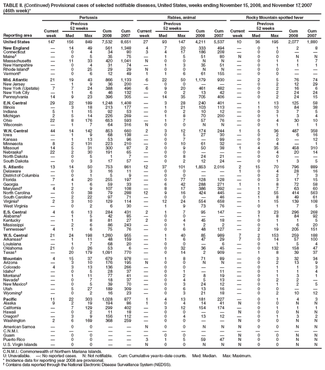 TABLE II. (Continued) Provisional cases of selected notifiable diseases, United States, weeks ending November 15, 2008, and November 17, 2007 (46th week)*
Reporting area
Pertussis
Rabies, animal
Rocky Mountain spotted fever
Current week
Previous
52 weeks
Cum 2008
Cum 2007
Current week
Previous
52 weeks
Cum 2008
Cum 2007
Current week
Previous
52 weeks
Cum 2008
Cum 2007
Med
Max
Med
Max
Med
Max
United States
147
156
849
7,532
8,651
27
93
147
4,211
5,537
10
36
195
2,077
1,880
New England

14
49
561
1,348
4
7
20
333
494

0
1
2
8
Connecticut

0
4
34
80
3
4
17
186
208

0
0


Maine

0
5
35
75

1
5
51
80
N
0
0
N
N
Massachusetts

11
33
420
1,041
N
0
0
N
N

0
1
1
7
New Hampshire

0
4
31
74

1
3
35
51

0
1
1
1
Rhode Island

0
25
29
29
N
0
0
N
N

0
0


Vermont

0
6
12
49
1
1
6
61
155

0
0


Mid. Atlantic
21
19
43
866
1,133
6
22
50
1,179
930

2
5
76
74
New Jersey

1
9
36
200

0
0



0
2
12
29
New York (Upstate)
7
7
24
388
496
6
9
20
461
482

0
2
16
6
New York City

1
6
46
132

0
2
13
42

0
2
24
24
Pennsylvania
14
9
23
396
305

14
35
705
406

0
2
24
15
E.N. Central
29
22
189
1,248
1,408

3
28
240
401

1
13
125
58
Illinois

3
18
213
177

1
21
103
113

1
10
84
38
Indiana
5
1
15
92
53

0
2
10
12

0
3
7
5
Michigan
2
5
14
226
269

1
8
70
200

0
1
3
4
Ohio
22
8
176
653
593

1
7
57
76

0
4
30
10
Wisconsin

1
7
64
316
N
0
0
N
N

0
1
1
1
W.N. Central
44
14
142
853
660
2
3
12
174
244
1
5
36
487
358
Iowa

1
9
68
138

0
5
27
30

0
2
6
16
Kansas

1
13
53
96

0
7

99

0
0

12
Minnesota
8
2
131
223
210

0
10
61
32

0
4

1
Missouri
14
5
31
300
87
2
0
9
50
38
1
4
35
458
310
Nebraska
22
2
30
191
65

0
0



0
4
20
14
North Dakota

0
5
1
7

0
8
24
21

0
0


South Dakota

0
3
17
57

0
2
12
24

0
1
3
5
S. Atlantic
13
14
50
753
861
12
37
101
1,853
2,016
2
15
70
796
889
Delaware

0
3
16
11

0
0


1
0
4
28
16
District of Columbia

0
1
5
9

0
0



0
2
7
3
Florida
7
4
20
255
197

0
77
128
128

0
3
17
15
Georgia

1
6
59
33

6
42
288
271
1
1
8
72
58
Maryland
4
2
9
107
108

8
17
386
392

1
7
63
60
North Carolina

0
38
79
288
12
9
16
424
445

2
55
414
563
South Carolina

2
22
97
71

0
0

46

1
8
49
61
Virginia
2
3
10
129
114

12
24
554
658

1
15
139
108
West Virginia

0
2
6
30

1
9
73
76

0
1
7
5
E.S. Central
4
6
13
284
431
2
1
7
95
147

3
23
296
268
Alabama

1
5
42
85

0
0



1
8
84
92
Kentucky

1
8
81
27
2
0
4
45
18

0
1
1
5
Mississippi

2
6
86
243

0
1
2
2

0
1
6
20
Tennessee
4
1
6
75
76

0
6
48
127

2
19
205
151
W.S. Central
21
24
198
1,260
955

1
40
85
989
7
2
153
259
188
Arkansas

1
11
48
159

1
6
47
29
7
0
14
57
100
Louisiana

1
7
68
20

0
0

6

0
1
5
4
Oklahoma
21
0
26
53
6

0
32
36
45

0
132
158
47
Texas

20
179
1,091
770

0
14
2
909

1
8
39
37
Mountain
4
15
37
679
978

1
8
71
89

0
3
32
34
Arizona

3
10
176
195
N
0
0
N
N

0
2
13
9
Colorado
4
3
13
136
266

0
0



0
1
1
3
Idaho

0
5
28
37

0
1

11

0
1
1
4
Montana

1
11
77
41

0
2
8
19

0
1
3
1
Nevada

0
7
18
37

0
4
5
13

0
2
2

New Mexico

0
5
39
70

0
3
24
12

0
1
2
5
Utah

5
27
189
309

0
6
13
16

0
0


Wyoming

0
2
16
23

0
3
21
18

0
2
10
12
Pacific
11
22
303
1,028
877
1
4
13
181
227

0
1
4
3
Alaska
9
2
19
194
86
1
0
4
14
41
N
0
0
N
N
California

7
129
299
402

3
12
154
174

0
1
1
1
Hawaii

0
2
11
18

0
0


N
0
0
N
N
Oregon

3
9
156
112

0
4
13
12

0
1
3
2
Washington
2
6
169
368
259

0
0


N
0
0
N
N
American Samoa

0
0


N
0
0
N
N
N
0
0
N
N
C.N.M.I.















Guam

0
0



0
0


N
0
0
N
N
Puerto Rico

0
0


3
1
5
59
47
N
0
0
N
N
U.S. Virgin Islands

0
0


N
0
0
N
N
N
0
0
N
N
C.N.M.I.: Commonwealth of Northern Mariana Islands.
U: Unavailable. : No reported cases. N: Not notifiable. Cum: Cumulative year-to-date counts. Med: Median. Max: Maximum.
* Incidence data for reporting year 2008 are provisional.
 Contains data reported through the National Electronic Disease Surveillance System (NEDSS).
