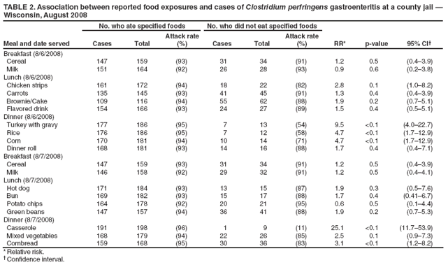 TABLE 2. Association between reported food exposures and cases of Clostridium perfringens gastroenteritis at a county jail  Wisconsin, August 2008
Meal and date served
No. who ate specified foods
No. who did not eat specified foods
RR*
p-value
95% CI
Cases
Total
Attack rate (%)
Cases
Total
Attack rate (%)
Breakfast (8/6/2008)
Cereal
147
159
(93)
31
34
(91)
1.2
0.5
(0.43.9)
Milk
151
164
(92)
26
28
(93)
0.9
0.6
(0.23.8)
Lunch (8/6/2008)
Chicken strips
161
172
(94)
18
22
(82)
2.8
0.1
(1.08.2)
Carrots
135
145
(93)
41
45
(91)
1.3
0.4
(0.43.9)
Brownie/Cake
109
116
(94)
55
62
(88)
1.9
0.2
(0.75.1)
Flavored drink
154
166
(93)
24
27
(89)
1.5
0.4
(0.55.1)
Dinner (8/6/2008)
Turkey with gravy
177
186
(95)
7
13
(54)
9.5
<0.1
(4.022.7)
Rice
176
186
(95)
7
12
(58)
4.7
<0.1
(1.712.9)
Corn
170
181
(94)
10
14
(71)
4.7
<0.1
(1.712.9)
Dinner roll
168
181
(93)
14
16
(88)
1.7
0.4
(0.47.1)
Breakfast (8/7/2008)
Cereal
147
159
(93)
31
34
(91)
1.2
0.5
(0.43.9)
Milk
146
158
(92)
29
32
(91)
1.2
0.5
(0.44.1)
Lunch (8/7/2008)
Hot dog
171
184
(93)
13
15
(87)
1.9
0.3
(0.57.6)
Bun
169
182
(93)
15
17
(88)
1.7
0.4
(0.416.7)
Potato chips
164
178
(92)
20
21
(95)
0.6
0.5
(0.14.4)
Green beans
147
157
(94)
36
41
(88)
1.9
0.2
(0.75.3)
Dinner (8/7/2008)
Casserole
191
198
(96)
1
9
(11)
25.1
<0.1
(11.753.9)
Mixed vegetables
168
179
(94)
22
26
(85)
2.5
0.1
(0.97.3)
Cornbread
159
168
(95)
30
36
(83)
3.1
<0.1
(1.28.2)
* Relative risk.
 Confidence interval.