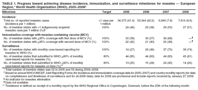 TABLE 1. Progress toward achieving disease incidence, immunization, and surveillance milestones for measles  European Region,* World Health Organization (WHO), 20052008
Milestone
Target
2005
2006
2007
2008
Incidence
Total no. of reported measles cases
(incidence per 1 million)
<1 case per
1 million
36,373 (41.4)
53,344 (60.2)
6,949 (7.8)
7,814 (8.8)
No. of member states with <1 indigenously acquired
measles case per 1 million (%)
100%
24 (46)
20 (38)
29 (55)
27 (51)
Immunization coverage with measles-containing vaccine (MCV)
No. of member states with >95% coverage with first dose of MCV (%)
100%
30 (58)
30 (57)
36 (68)

No. of member states with >95% coverage with second dose of MCV (%)
100%
22 (42)
21 (40)
26 (49)

Surveillance
No. of member states with monthly case-based reporting for
measles to WHO (%)
100%
14 (27)
26 (49)
37 (70)
39 (74)
No. of member states that submitted to WHO >80% of monthly
case-based reports for measles (%)
80%
44 (85)
44 (83)
44 (83)
43 (81)
No. of member states that submitted to WHO >80% of monthly
case-based reports for measles on time (%)**
80%
13 (25)
15 (28)
24 (45)
14 (26)
* Total number of member states was 52 in 2005 and 53 during 20062008.
 Based on annual WHO/UNICEF Joint Reporting Forms (for incidence and immunization coverage data for 20052007) and country monthly reports (for data on completeness and timeliness of surveillance and for all 2008 data); data for 2008 are provisional and include reports received by January 27, 2009.
 An indicator for measles elimination
 Data not available.
** Timeliness is defined as receipt of a monthly report by the WHO Regional Office in Copenhagen, Denmark, before the 25th of the following month.