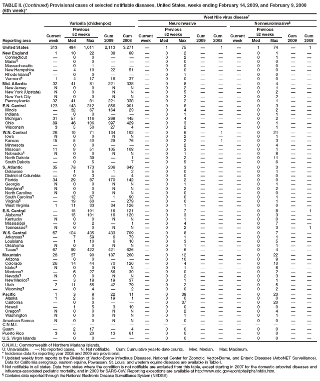 TABLE II. (Continued) Provisional cases of selected notifiable diseases, United States, weeks ending February 14, 2009, and February 9, 2008
(6th week)*
West Nile virus disease
Reporting area
Varicella (chickenpox)
Neuroinvasive
Nonneuroinvasive
Current week
Previous
52 weeks
Cum 2009
Cum 2008
Current week
Previous
52 weeks
Cum 2009
Cum
2008
Current week
Previous
52 weeks
Cum 2009
Cum 2008
Med
Max
Med
Max
Med
Max
United States
313
484
1,011
2,113
3,271

1
75

1

1
74

1
New England
1
10
22
38
88

0
2



0
1


Connecticut

0
0



0
2



0
1


Maine

0
0



0
0



0
0


Massachusetts

0
1



0
0



0
0


New Hampshire

4
10
22
51

0
0



0
0


Rhode Island

0
0



0
1



0
0


Vermont
1
4
17
16
37

0
0



0
0


Mid. Atlantic
32
41
81
221
338

0
8



0
4


New Jersey
N
0
0
N
N

0
2



0
1


New York (Upstate)
N
0
0
N
N

0
5



0
2


New York City
N
0
0
N
N

0
2



0
2


Pennsylvania
32
41
81
221
338

0
2



0
1


E.N. Central
123
143
312
856
901

0
8



0
3


Illinois

32
67
164
23

0
4



0
2


Indiana

0
0



0
1



0
1


Michigan
31
57
116
268
445

0
4



0
2


Ohio
89
46
106
397
429

0
3



0
1


Wisconsin
3
5
50
27
4

0
2



0
1


W.N. Central
26
19
71
134
192

0
6

1

0
21


Iowa
N
0
0
N
N

0
2



0
1


Kansas
15
5
40
29
76

0
2

1

0
3


Minnesota

0
0



0
2



0
4


Missouri
11
9
51
105
108

0
3



0
1


Nebraska
N
0
0
N
N

0
1



0
8


North Dakota

0
39

1

0
2



0
11


South Dakota

0
5

7

0
5



0
6


S. Atlantic
35
78
173
206
643

0
3



0
3


Delaware

1
5
1
2

0
0



0
1


District of Columbia

0
3

4

0
0



0
0


Florida
34
29
87
170
142

0
2



0
0


Georgia
N
0
0
N
N

0
1



0
1


Maryland
N
0
0
N
N

0
2



0
2


North Carolina
N
0
0
N
N

0
0



0
0


South Carolina

12
67
1
90

0
0



0
1


Virginia

19
60

279

0
0



0
1


West Virginia
1
11
33
34
126

0
1



0
0


E.S. Central

15
101
16
121

0
7



0
8

1
Alabama

15
101
16
120

0
3



0
3


Kentucky
N
0
0
N
N

0
1



0
0


Mississippi

0
2

1

0
4



0
7


Tennessee
N
0
0
N
N

0
2



0
3

1
W.S. Central
67
104
435
433
709

0
8



0
7


Arkansas

7
59
6
73

0
1



0
1


Louisiana

1
10
6
10

0
3



0
5


Oklahoma
N
0
0
N
N

0
1



0
1


Texas
67
99
422
421
626

0
6



0
4


Mountain
28
37
90
187
268

0
12



0
22


Arizona

0
0



0
10



0
8


Colorado
26
14
44
70
120

0
4



0
10


Idaho
N
0
0
N
N

0
1



0
6


Montana

6
27
56
30

0
0



0
2


Nevada
N
0
0
N
N

0
2



0
3


New Mexico

3
18
19
37

0
1



0
1


Utah
2
11
55
42
79

0
2



0
5


Wyoming

0
4

2

0
0



0
2


Pacific
1
3
8
22
11

0
38



0
23


Alaska
1
2
6
19
1

0
0



0
0


California

0
0



0
37



0
20


Hawaii

1
5
3
10

0
0



0
0


Oregon
N
0
0
N
N

0
2



0
4


Washington
N
0
0
N
N

0
1



0
1


American Samoa
N
0
0
N
N

0
0



0
0


C.N.M.I.















Guam

2
17

4

0
0



0
0


Puerto Rico
3
6
20
13
61

0
0



0
0


U.S. Virgin Islands

0
0



0
0



0
0


C.N.M.I.: Commonwealth of Northern Mariana Islands.
U: Unavailable. : No reported cases. N: Not notifiable. Cum: Cumulative year-to-date counts. Med: Median. Max: Maximum.
* Incidence data for reporting year 2008 and 2009 are provisional.
 Updated weekly from reports to the Division of Vector-Borne Infectious Diseases, National Center for Zoonotic, Vector-Borne, and Enteric Diseases (ArboNET Surveillance). Data for California serogroup, eastern equine, Powassan, St. Louis, and western equine diseases are available in Table I.
 Not notifiable in all states. Data from states where the condition is not notifiable are excluded from this table, except starting in 2007 for the domestic arboviral diseases and influenza-associated pediatric mortality, and in 2003 for SARS-CoV. Reporting exceptions are available at http://www.cdc.gov/epo/dphsi/phs/infdis.htm.
 Contains data reported through the National Electronic Disease Surveillance System (NEDSS).