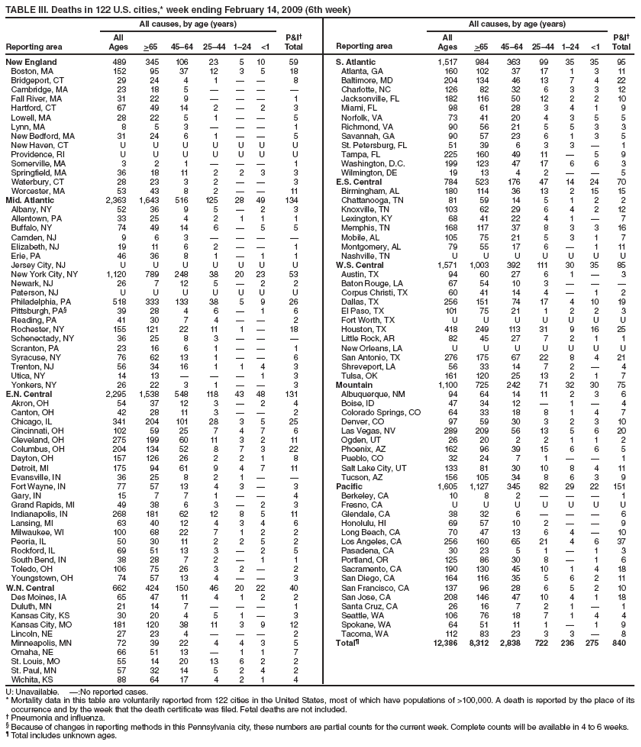 TABLE III. Deaths in 122 U.S. cities,* week ending February 14, 2009 (6th week)
Reporting area
All causes, by age (years)
P&I
Total
Reporting area
All causes, by age (years)
P&I
Total
All
Ages
>65
4564
2544
124
<1
All
Ages
>65
4564
2544
124
<1
New England
489
345
106
23
5
10
59
S. Atlantic
1,517
984
363
99
35
35
95
Boston, MA
152
95
37
12
3
5
18
Atlanta, GA
160
102
37
17
1
3
11
Bridgeport, CT
29
24
4
1


8
Baltimore, MD
204
134
46
13
7
4
22
Cambridge, MA
23
18
5




Charlotte, NC
126
82
32
6
3
3
12
Fall River, MA
31
22
9



1
Jacksonville, FL
182
116
50
12
2
2
10
Hartford, CT
67
49
14
2

2
3
Miami, FL
98
61
28
3
4
1
9
Lowell, MA
28
22
5
1


5
Norfolk, VA
73
41
20
4
3
5
5
Lynn, MA
8
5
3



1
Richmond, VA
90
56
21
5
5
3
3
New Bedford, MA
31
24
6
1


5
Savannah, GA
90
57
23
6
1
3
5
New Haven, CT
U
U
U
U
U
U
U
St. Petersburg, FL
51
39
6
3
3

1
Providence, RI
U
U
U
U
U
U
U
Tampa, FL
225
160
49
11

5
9
Somerville, MA
3
2
1



1
Washington, D.C.
199
123
47
17
6
6
3
Springfield, MA
36
18
11
2
2
3
3
Wilmington, DE
19
13
4
2


5
Waterbury, CT
28
23
3
2


3
E.S. Central
784
523
176
47
14
24
70
Worcester, MA
53
43
8
2


11
Birmingham, AL
180
114
36
13
2
15
15
Mid. Atlantic
2,363
1,643
516
125
28
49
134
Chattanooga, TN
81
59
14
5
1
2
2
Albany, NY
52
36
9
5

2
3
Knoxville, TN
103
62
29
6
4
2
12
Allentown, PA
33
25
4
2
1
1
1
Lexington, KY
68
41
22
4
1

7
Buffalo, NY
74
49
14
6

5
5
Memphis, TN
168
117
37
8
3
3
16
Camden, NJ
9
6
3




Mobile, AL
105
75
21
5
3
1
7
Elizabeth, NJ
19
11
6
2


1
Montgomery, AL
79
55
17
6

1
11
Erie, PA
46
36
8
1

1
1
Nashville, TN
U
U
U
U
U
U
U
Jersey City, NJ
U
U
U
U
U
U
U
W.S. Central
1,571
1,003
392
111
30
35
85
New York City, NY
1,120
789
248
38
20
23
53
Austin, TX
94
60
27
6
1

3
Newark, NJ
26
7
12
5

2
2
Baton Rouge, LA
67
54
10
3



Paterson, NJ
U
U
U
U
U
U
U
Corpus Christi, TX
60
41
14
4

1
2
Philadelphia, PA
518
333
133
38
5
9
26
Dallas, TX
256
151
74
17
4
10
19
Pittsburgh, PA
39
28
4
6

1
6
El Paso, TX
101
75
21
1
2
2
3
Reading, PA
41
30
7
4


2
Fort Worth, TX
U
U
U
U
U
U
U
Rochester, NY
155
121
22
11
1

18
Houston, TX
418
249
113
31
9
16
25
Schenectady, NY
36
25
8
3



Little Rock, AR
82
45
27
7
2
1
1
Scranton, PA
23
16
6
1


1
New Orleans, LA
U
U
U
U
U
U
U
Syracuse, NY
76
62
13
1


6
San Antonio, TX
276
175
67
22
8
4
21
Trenton, NJ
56
34
16
1
1
4
3
Shreveport, LA
56
33
14
7
2

4
Utica, NY
14
13



1
3
Tulsa, OK
161
120
25
13
2
1
7
Yonkers, NY
26
22
3
1


3
Mountain
1,100
725
242
71
32
30
75
E.N. Central
2,295
1,538
548
118
43
48
131
Albuquerque, NM
94
64
14
11
2
3
6
Akron, OH
54
37
12
3

2
4
Boise, ID
47
34
12

1

4
Canton, OH
42
28
11
3


2
Colorado Springs, CO
64
33
18
8
1
4
7
Chicago, IL
341
204
101
28
3
5
25
Denver, CO
97
59
30
3
2
3
10
Cincinnati, OH
102
59
25
7
4
7
6
Las Vegas, NV
289
209
56
13
5
6
20
Cleveland, OH
275
199
60
11
3
2
11
Ogden, UT
26
20
2
2
1
1
2
Columbus, OH
204
134
52
8
7
3
22
Phoenix, AZ
162
96
39
15
6
6
5
Dayton, OH
157
126
26
2
2
1
8
Pueblo, CO
32
24
7
1


1
Detroit, MI
175
94
61
9
4
7
11
Salt Lake City, UT
133
81
30
10
8
4
11
Evansville, IN
36
25
8
2
1


Tucson, AZ
156
105
34
8
6
3
9
Fort Wayne, IN
77
57
13
4
3

3
Pacific
1,605
1,127
345
82
29
22
151
Gary, IN
15
7
7
1


4
Berkeley, CA
10
8
2



1
Grand Rapids, MI
49
38
6
3

2
3
Fresno, CA
U
U
U
U
U
U
U
Indianapolis, IN
268
181
62
12
8
5
11
Glendale, CA
38
32
6



6
Lansing, MI
63
40
12
4
3
4
6
Honolulu, HI
69
57
10
2


9
Milwaukee, WI
100
68
22
7
1
2
2
Long Beach, CA
70
47
13
6
4

10
Peoria, IL
50
30
11
2
2
5
2
Los Angeles, CA
256
160
65
21
4
6
37
Rockford, IL
69
51
13
3

2
5
Pasadena, CA
30
23
5
1

1
3
South Bend, IN
38
28
7
2

1
1
Portland, OR
125
86
30
8

1
6
Toledo, OH
106
75
26
3
2

2
Sacramento, CA
190
130
45
10
1
4
18
Youngstown, OH
74
57
13
4


3
San Diego, CA
164
116
35
5
6
2
11
W.N. Central
662
424
150
46
20
22
40
San Francisco, CA
137
96
28
6
5
2
10
Des Moines, IA
65
47
11
4
1
2
2
San Jose, CA
208
146
47
10
4
1
18
Duluth, MN
21
14
7



1
Santa Cruz, CA
26
16
7
2
1

1
Kansas City, KS
30
20
4
5
1

3
Seattle, WA
106
76
18
7
1
4
4
Kansas City, MO
181
120
38
11
3
9
12
Spokane, WA
64
51
11
1

1
9
Lincoln, NE
27
23
4



2
Tacoma, WA
112
83
23
3
3

8
Minneapolis, MN
72
39
22
4
4
3
5
Total
12,386
8,312
2,838
722
236
275
840
Omaha, NE
66
51
13

1
1
7
St. Louis, MO
55
14
20
13
6
2
2
St. Paul, MN
57
32
14
5
2
4
2
Wichita, KS
88
64
17
4
2
1
4
U: Unavailable. :No reported cases.
* Mortality data in this table are voluntarily reported from 122 cities in the United States, most of which have populations of >100,000. A death is reported by the place of its occurrence and by the week that the death certificate was filed. Fetal deaths are not included.
 Pneumonia and influenza.
 Because of changes in reporting methods in this Pennsylvania city, these numbers are partial counts for the current week. Complete counts will be available in 4 to 6 weeks.
 Total includes unknown ages.