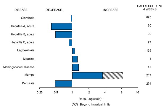 The figure shows selected notifiable disease reports for the United States with comparison of provisional 4-week totals through November 28, 2009, with historical data. Reports of giardiasis, acute hepatitis A, acute hepatitis B, acute
Hepatitis C, and pertussis all decreased. Reports of legionellosis, measles meningococcal disease, and mumps all increased, with mumps increasing beyond historical limits.
