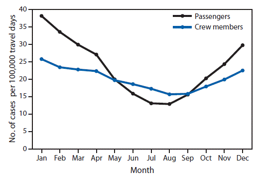 m6501a1f1.gif The figure above is a line chart showing monthly rates of acute gastroenteritis cases on cruise ships, by patient type, in the United States during 2008–2014.