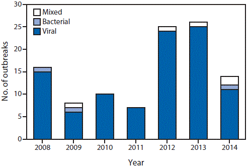 m6501a1f2.gif The figure above is a bar chart showing the number of acute gastroenteritis outbreaks on cruise ships, by year and causative agent type.