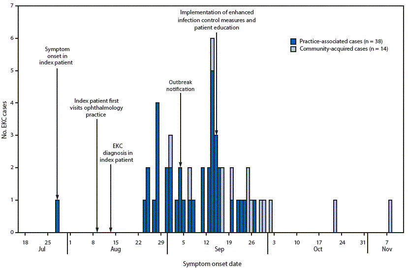 m6514a5.gif The figure above is a histogram showing dates of symptom onset in 52 patients with epidemic keratoconjunctivitis and outbreak-related activities in West Virginia during July–November, 2015.