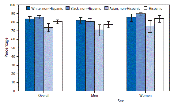 m6520qsf.gif The figure above is a bar chart showing that for the period 2011–2014, 83.3% of adults aged ≥18 years with hypertension were aware of their hypertension status. Overall, a smaller percentage of non-Hispanic Asian adults (74.0%) with hypertension were aware of their status compared with non-Hispanic white (83.9%), non-Hispanic black (85.9%), and Hispanic adults (80.5%) with hypertension. This pattern generally was found for both men and women, with the exception of non-Hispanic Asian men and Hispanic men, where the difference was not significant. A larger percentage of non-Hispanic black and Hispanic women were aware of their hypertension condition compared with non-Hispanic black and Hispanic men, respectively.