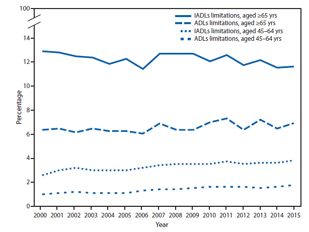 m6533qsf.gif The figure above is a line chart showing the percentage of adults aged 45–64 years with limitations in activities of daily living (ADLs) increased from 1.3% in 2000 to 2.0% in 2015, and the percentage with limitations in instrumental activities of daily living (IADLs) increased from 2.8% to 4.0%. Among adults aged ≥65 years, the percentage with limitations in ADLs increased from 6.4% to 6.9%, and the percentage with limitations in IADLs decreased from 12.9% to 11.7%.