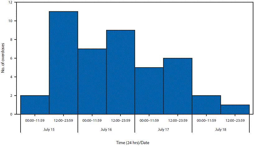 m6537a6f.gif The figure above is a bar chart showing the number of suspected opioid overdoses (n = 43) evaluated at Surrey Memorial Hospital, by time of arrival in the emergency department, in British Columbia, Canada, during July 15â18, 2016.