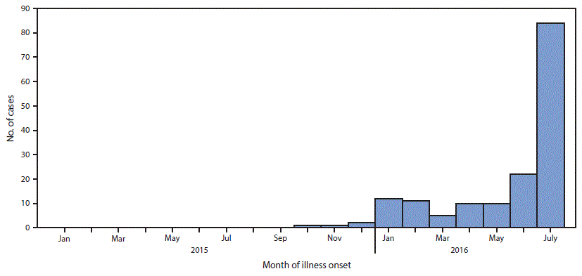 m6539e2f.gif The figure above is an epidemiologic curve showing the number of cases of confirmed or probable postnatally acquired cases of Zika virus disease (N = 158) in children aged <18 years, by month of illness onset in the United States during January 2015–July 2016.