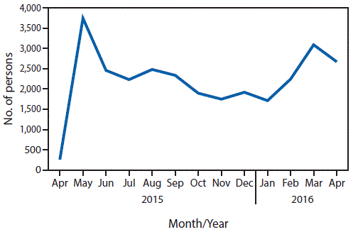 m6541a2f1.gif The figure above is a line chart showing the number of persons with positive hepatitis C virus (HCV) results enrolling in treatment program, by month, in the country of Georgia during April 2015âApril 2016.
