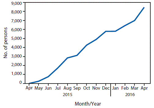 m6541a2f2.gif The figure above is a line chart showing the cumulative number of persons (N = 8,448) with positive hepatitis C virus (HCV) results who started HCV treatment, by month, in the country of Georgia during May 14, 2015âApril 27, 2016.