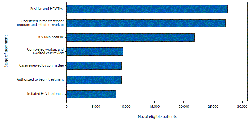 m6541a2f3.gif The figure above is a bar chart showing the cascade of care for hepatitis C virus-infected patients in the country of Georgia during April 28, 2015âApril 27, 2016.
