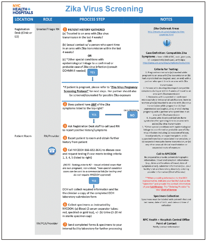 m6542a2f1.gif The figure above is a Zika-specific job aid that prompts health care providers with a set of initial screening questions used by NYC Health + Hospitals during 2016.