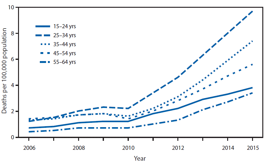 m6552qsf.gif The figure above is a line chart showing the rate of drug overdose deaths involving heroin increased slightly during 2006â2010 but more than tripled during 2010â2015 for all age groups shown. During 2010â2015, the rates increased from 1.2 to 3.8 per 100,000 for persons aged 15â24 years, from 2.2 to 9.7 for persons aged 25â34 years, from 1.6 to 7.4 for persons aged 35â44 years, from 1.4 to 5.6 for persons aged 45â54 years, and from 0.7 to 3.4 for persons aged 55â64 years. In 2015, the rate of drug overdose deaths involving heroin was highest for persons aged 25â34.