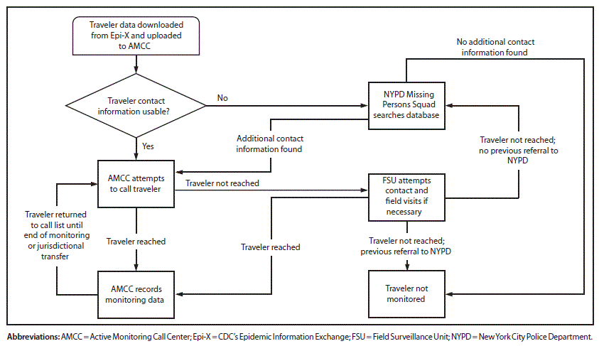 m6503a3f.gif The figure above is a flow chart showing the protocol for active monitoring of travelers arriving from Ebola-affected countries in New York City during October 2014–April 2015.