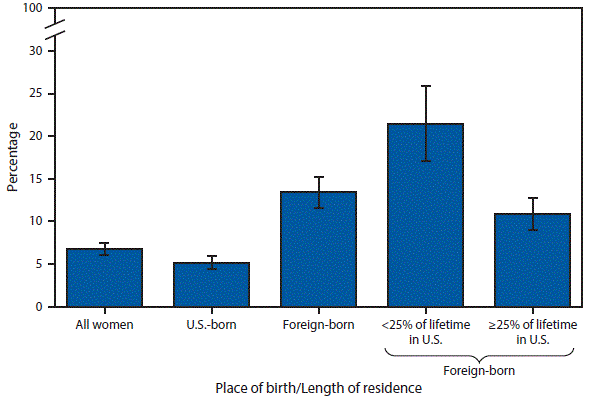 m6612qsf.gif The figure above is a bar chart showing that in 2013 and 2015 combined, 6.8% of U.S. women aged 21â65 years had never received a Pap test in their lifetime. Foreign-born women were more than twice as likely as U.S. born women to have never received a Pap test (13.4% versus 5.2%). Foreign-born women who lived in the United States for <25% of their lifetime were almost twice as likely as those who resided in the United States for â¥25% of their lifetime (21.5% versus 10.9%) to have never received a Pap test.