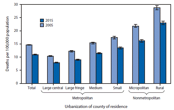 m6621qsf The figure above is a bar chart showing that the overall age-adjusted rate of motor vehicle traffic deaths in the United States decreased 25%26#37; from 14.6 deaths per 100,000 population in 2005 to 10.9 in 2015. During this period, the rate declined in each of the county groupings, with the largest decline of 26%26#37; in large fringe metropolitan and micropolitan counties and the smallest decline of 20%26#37; in rural counties. For both years, the rates for motor vehicle traffic deaths were higher in nonmetropolitan areas than in metropolitan areas. In 2015, the age-adjusted rate in rural counties was nearly three times the rate for large central metropolitan counties (23.0 compared with 7.9 per 100,000).