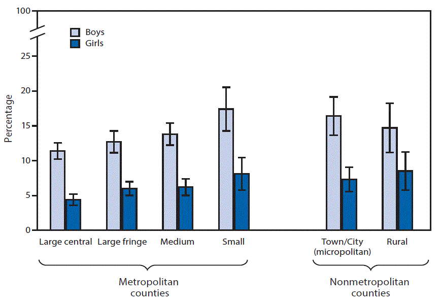 m6623qsf The figure above is a bar chart showing during 2013−2015, the percentage of children and teens aged 4–17 years who had ever received a diagnosis of ADHD was significantly higher among boys than among girls within all urbanization levels. Among boys, those living in small metro and nonmetro micropolitan areas were more likely to have received a diagnosis of ADHD (17.4%26#37; and 16.4%26#37;, respectively) than were those living in large central (11.4%26#37;) and large fringe (12.7%26#37;) metropolitan areas. Among girls, those living in large central areas were less likely to have received a diagnosis of ADHD (4.4%26#37;) than those living in each of the other five types of urban/rural areas.