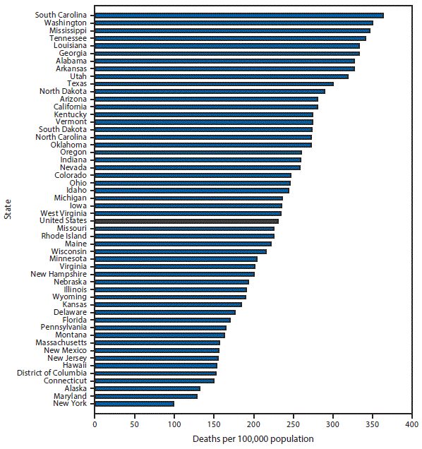 m6627qsf The figure above is a bar chart showing that in 2015, the age-adjusted Alzheimer’s disease death rate among persons aged ≥65 years in the United States was 231.0 per100,000 population. The five states with the highest age-adjusted death rates for Alzheimer’s disease were South Carolina (362.8), Washington (349.6), Mississippi (346.5), Tennessee (340.8), and Louisiana (333.6). New York had the lowest rate (99.0), followed by Maryland (128.2), Alaska (131.7), Connecticut (149.3), and the District of Columbia (152.2).