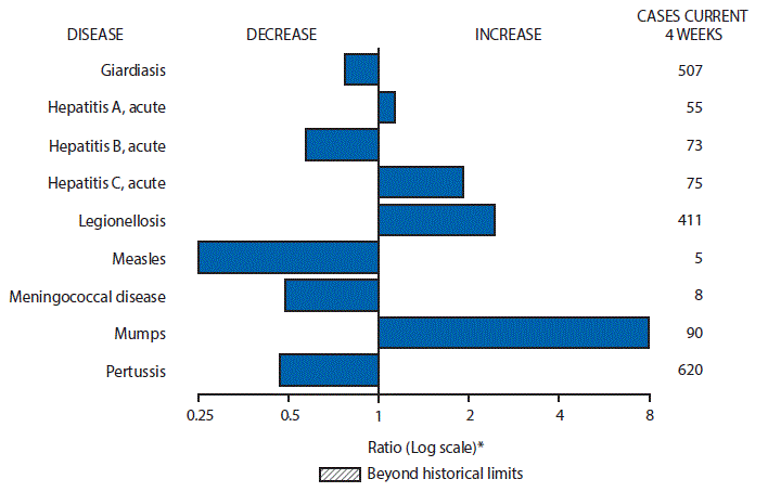 m6630mf1 The figure above is a bar chart showing selected notifiable disease reports for the United States with comparison of provisional 4-week totals through July 29, 2017, with historical data. Reports of acute hepatitis A, acute hepatitis C, legionellosis, and mumps increased. Reports of giardiasis, acute hepatitis B, measles, meningococcal disease, and pertussis decreased.
