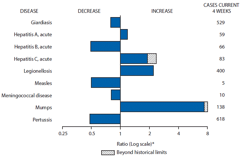 m6631mf1 The figure above is a bar chart showing selected notifiable disease reports for the United States with comparison of provisional 4-week totals through August 5, 2017, with historical data. Reports of acute hepatitis A, acute hepatitis C, legionellosis, and mumps increased with acute hepatitis A and mumps increasing beyond historical limits. Reports of giardiasis, acute hepatitis B, measles, meningococcal disease, and pertussis decreased.
