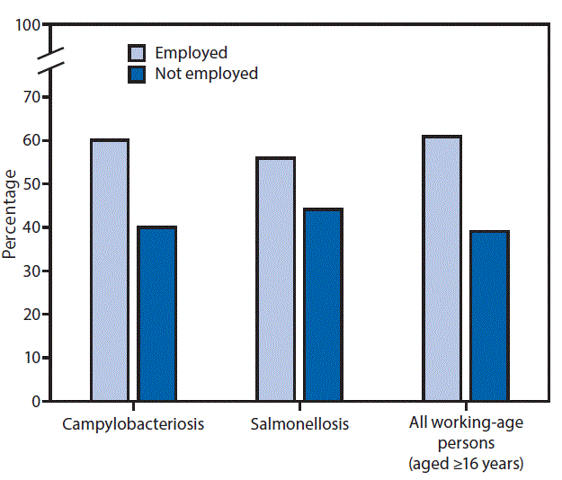 m6632a4f The figure above is a bar graph showing the percentage of campylobacteriosis and salmonellosis cases, and the percentage of all persons aged ≥16 years, by employment status, in Maryland, Ohio and Virginia in 2014.