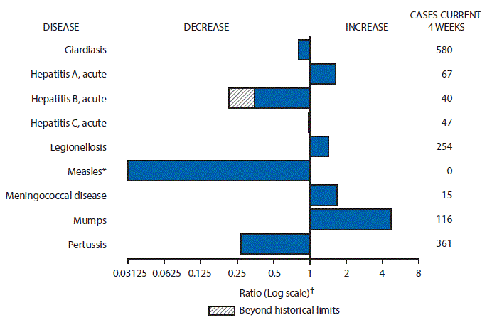 m6643mf1 The figure above is a bar chart showing selected notifiable disease reports for the United States with comparison of provisional 4-week totals through October 28, 2017, with historical data. Reports of acute hepatitis A, legionellosis, meningococcal disease, and mumps increased. Reports of giardiasis, acute hepatitis B, acute hepatitis C, measles, and pertussis decreased, with acute hepatitis B decreasing beyond historical limits.
