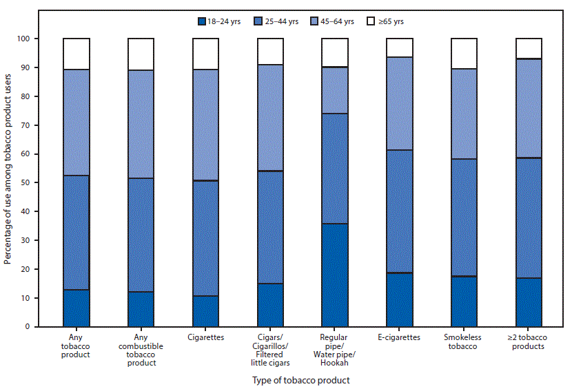 m6644a2f The figure above is a bar chart showing the percentage of use of tobacco product types among adults aged ≥18 years who reported using tobacco products "every day” or "some days,” by age group — National Health Interview Survey, in the United States during, 2015.