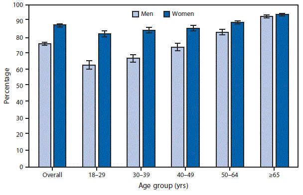 m6602qsf.gif The figure above is a bar chart showing that in 2015, women aged ≥18 years were more likely than men, overall and for each age group except those aged ≤65 years, to have seen or talked to a doctor or other health professional about their own health in the past 12 months. For both sexes, visits to a doctor or other health care professional increased with age, from 63.1% among men aged 18–29 years to 93.2% among men aged ≥65 years and from 82.4% among women aged 18–29 years to 94.3% among women ≥65 years.