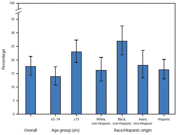 m6603qsf.gif The figure above is a bar chart showing that during 2011–2014, 17.6% of adults aged ≥65 years were edentulous or had lost all their natural, permanent teeth. Adults aged ≥75 years (23.0%) were more likely to be edentulous compared with adults aged 65–74 years (13.9%). Non-Hispanic black adults aged ≥65 years were more likely to be edentulous (27.0%) compared with non-Hispanic white (16.2%), non-Hispanic Asian (18.0%), and Hispanic adults (16.4%) aged ≥65 years.