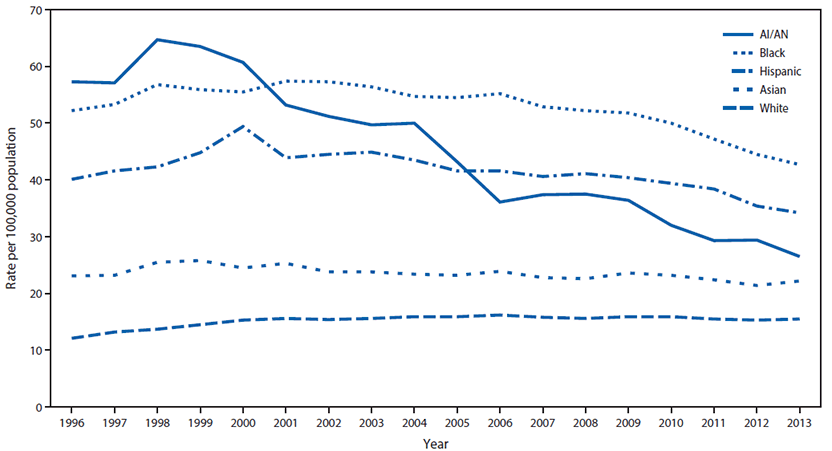 m6601e1f1.gif The figure above is a line chart showing incidence of diabetes-related end-stage renal disease among adults aged 18 years and older, by race and ethnicity, in the United States during 1996–2013.