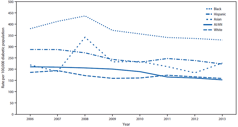 m6601e1f2.gif The figure above is a line chart showing incidence of diabetes-related end-stage renal disease among adults aged 18 years and older with diabetes, by race and ethnicity, in the United States during 2006–2013.