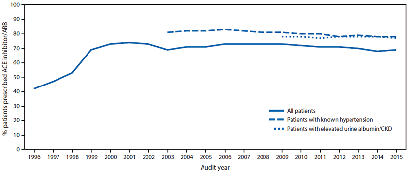 m6601e1f3.gif The figure above is a line chart showing angiotensin converting enzyme inhibitor/angiotensin receptor blocker prescription in American Indian and Alaska Native patients with diabetes during 1996–2015.