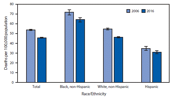 mm6721a8-F The figure above is a bar chart showing the death rate from breast cancer among all women aged 50–74 years decreased 15.1%26#37;, from 53.8 per 100,000 in 2006 to 45.7 in 2016. In both 2006 and 2016, the death rate was higher among non-Hispanic black women compared with non-Hispanic white women and Hispanic women. From 2006 to 2016, the death rate from breast cancer decreased for non-Hispanic white women from 54.6 per 100,000 to 46.2, for Hispanic women from 34.8 to 31.0, and for non-Hispanic black women from 71.7 to 64.1.